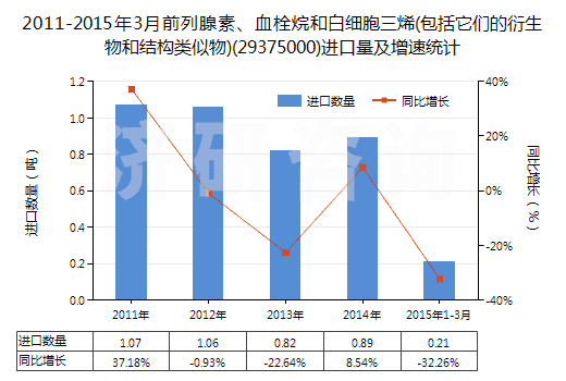 2011-2015年3月前列腺素、血栓烷和白細(xì)胞三烯(包括它們的衍生物和結(jié)構(gòu)類似物)(29375000)進(jìn)口量及增速統(tǒng)計(jì)
